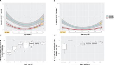 Functional SARS-CoV-2-specific T cells of donor origin in allogeneic stem cell transplant recipients of a T-cell-replete infusion: A prospective observational study